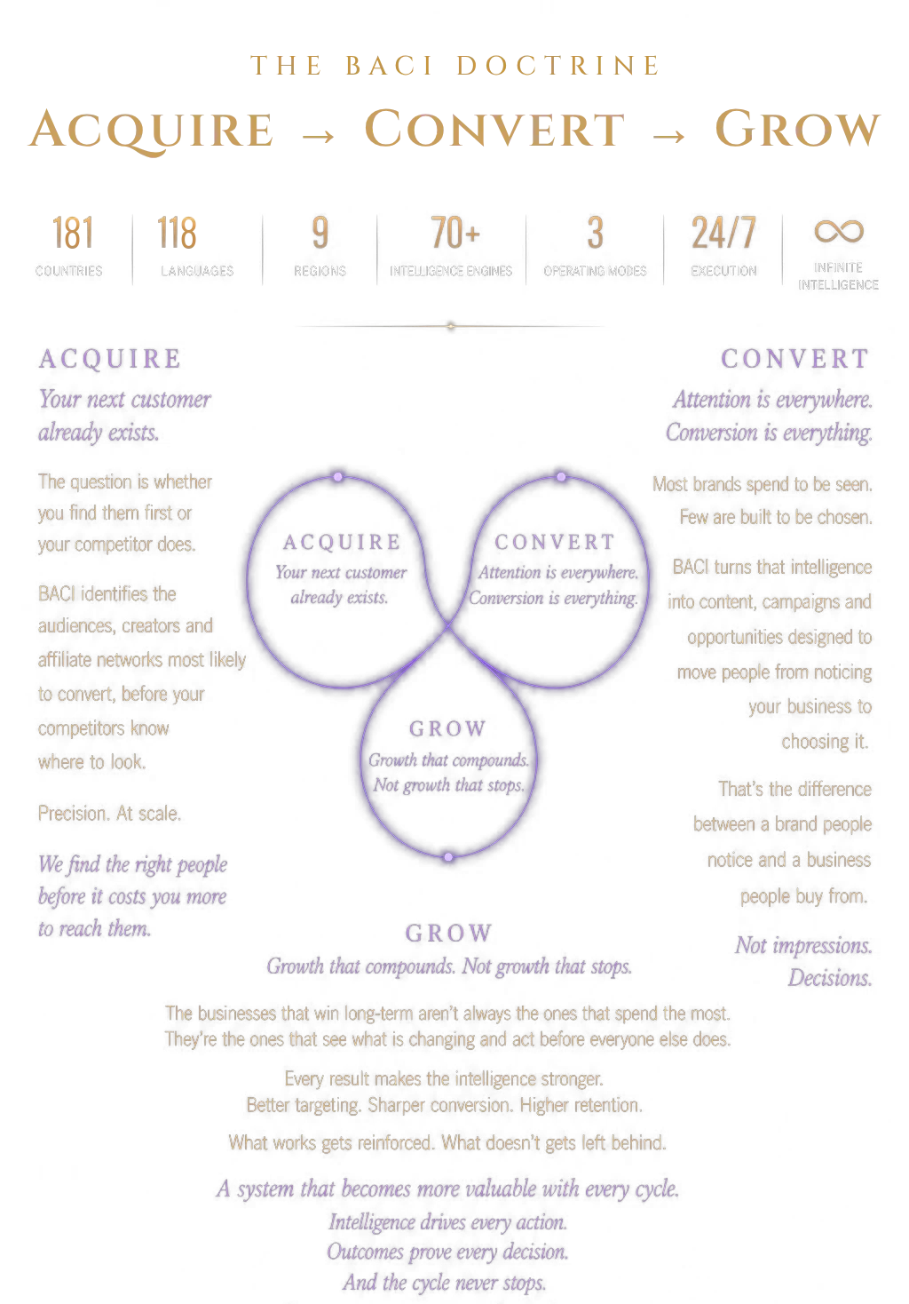 The BACI Doctrine — Acquire, Convert, Grow